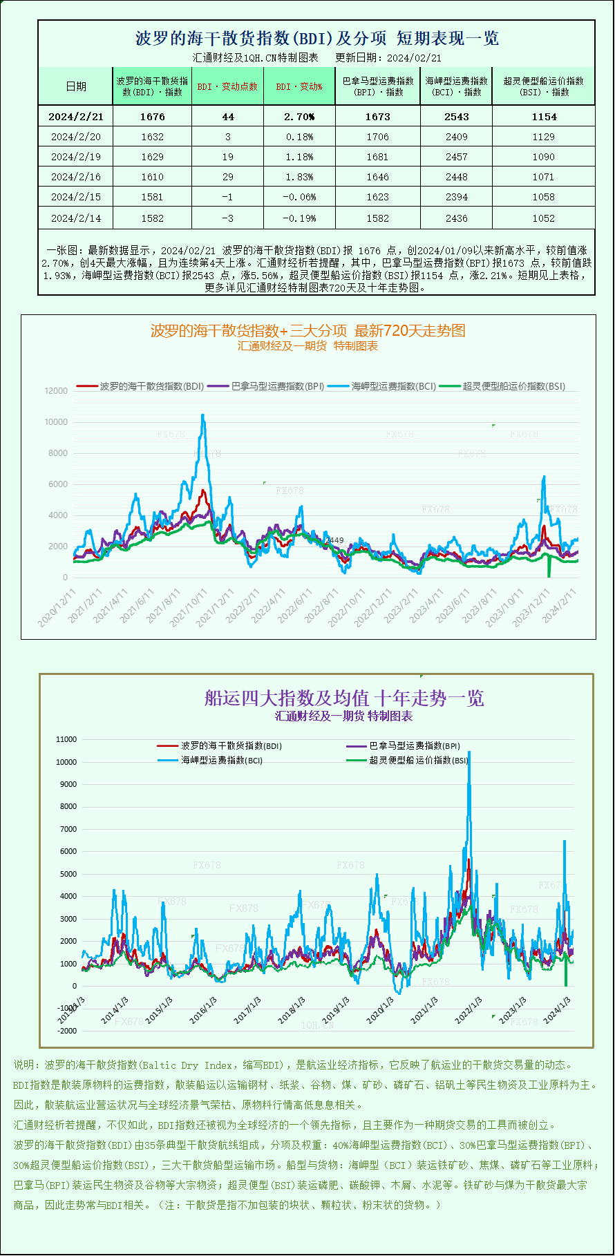 一张图：波罗的海指数随着海岬型船和超灵便型船板块上涨而上涨