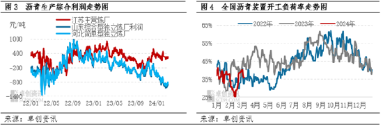 卓创资讯：沥青市场利好因素提振有限 现货价格维持偏弱运行