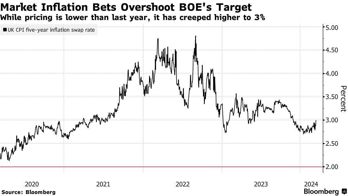 英国2月通胀或跌至两年半以来低点 但英国央行本周料仍按兵不动