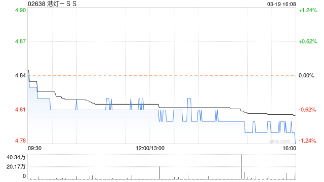 港灯-SS将于4月17日派发末期股息每股0.1609港元