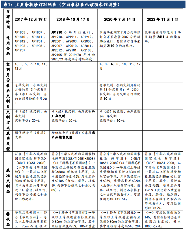 你知道目前为止苹果期货有哪几次修改吗？