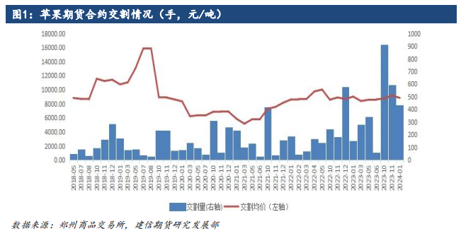 你知道目前为止苹果期货有哪几次修改吗？