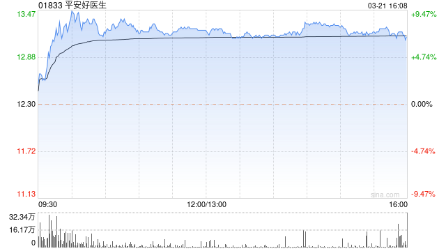 平安好医生前后端策略进展顺利 大摩将目标价升至21港元