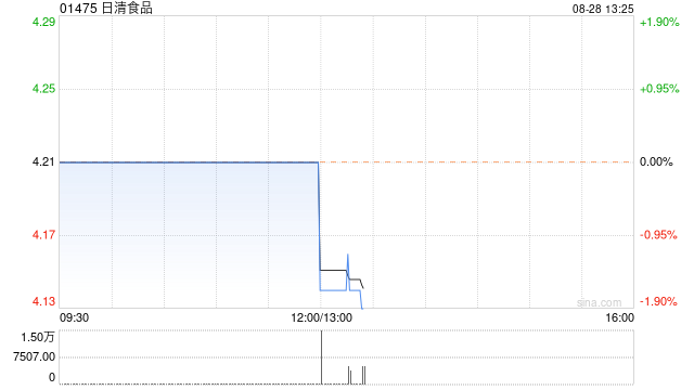 日清食品公布中期业绩 股东应占溢利约1.69亿港元同比减少1.3%