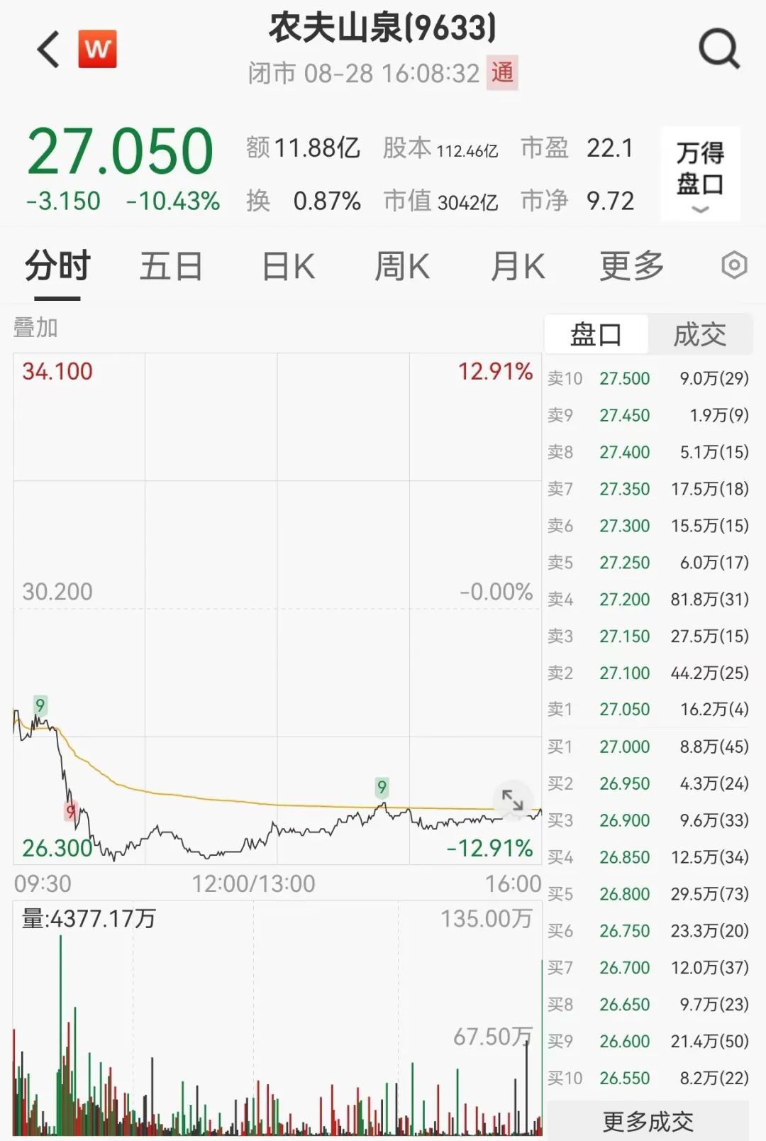 利好！千亿巨头逆市大涨13%