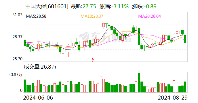 中国太保：上半年净利润251.32亿元 同比增长37.1%