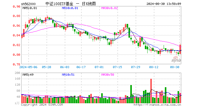 中报业绩提振，核心资产反攻，器械巨头飙升逾11%！中证100ETF基金（562000）放量涨2%，巨量资金提前埋伏