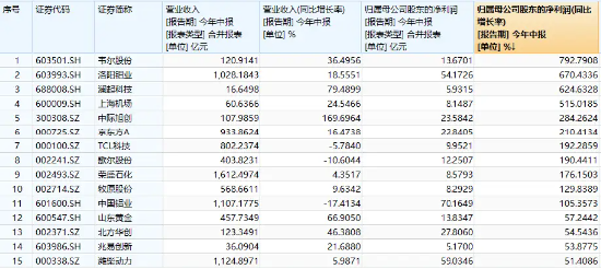 中报业绩提振，核心资产反攻，器械巨头飙升逾11%！中证100ETF基金（562000）放量涨2%，巨量资金提前埋伏