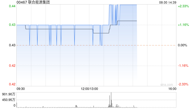 联合能源集团发布中期业绩 股东应占溢利10.1亿港元同比减少39.3%