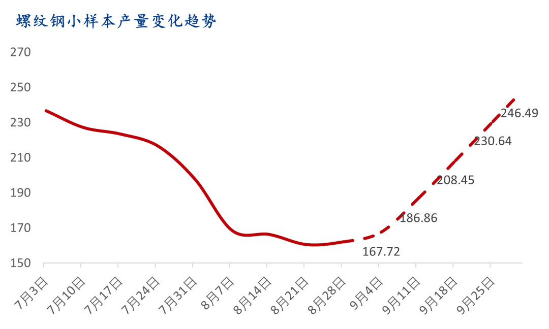 9月螺纹钢生产企业复产情况统计及解读