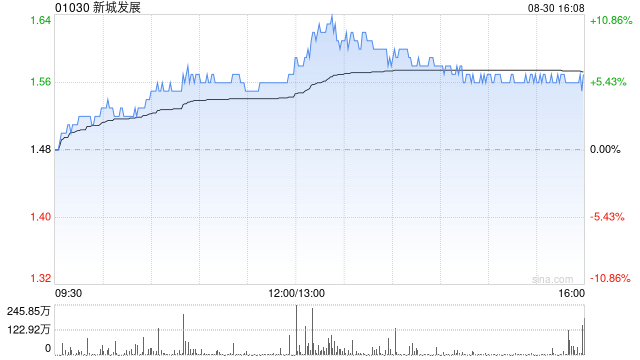 新城发展公布中期业绩 归母净利润约9.59亿元同比减少32.97%